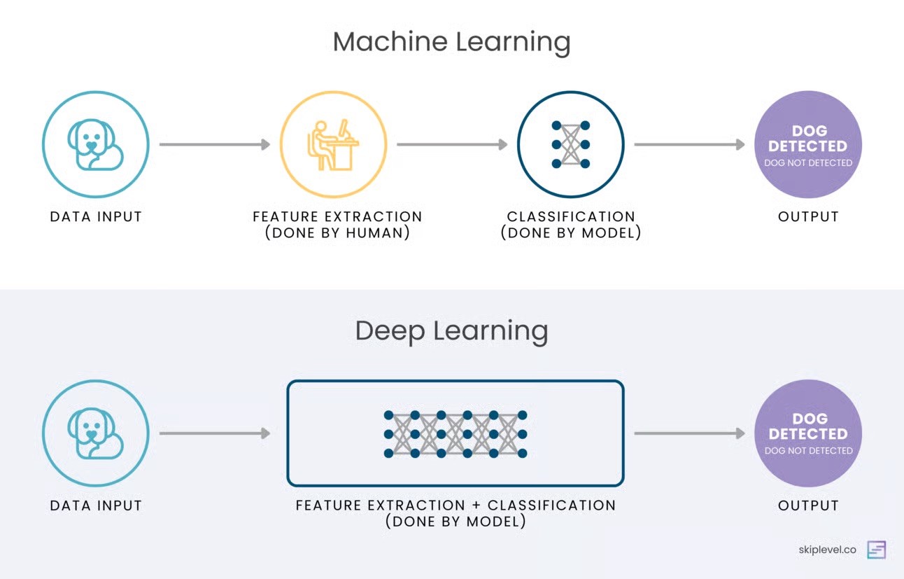 AI vs. Machine Learning vs. Deep Learning