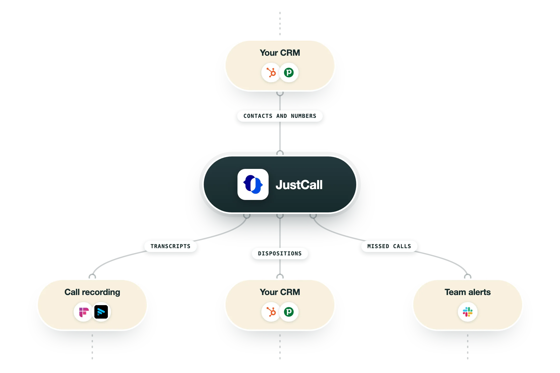 Diagram van hoe JustCall in een GTM-stack past: je CRM (HubSpot, Pipedrive) voedt JustCall, en de uitkomst gaat naar gespreksopname (Fireflies.ai, Fathom), je CRM (HubSpot, Pipedrive) en teamalerts (Slack).