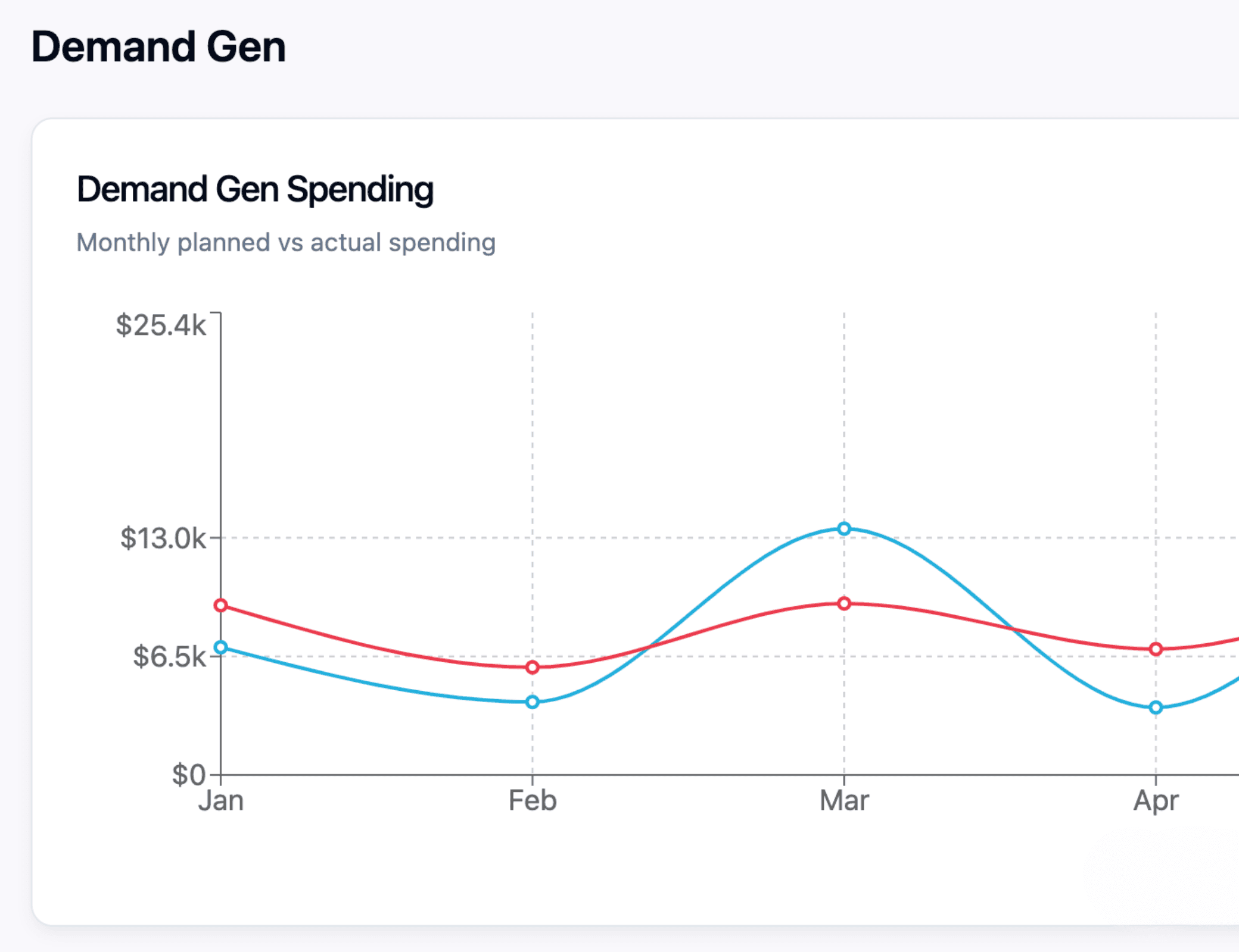 Reports by marketing team with budget oversight for CMOs and all marketers