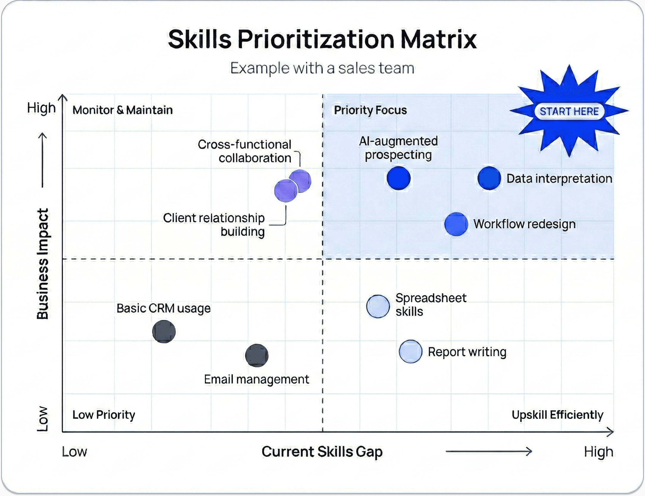 Skills prioritization matrix example for a sales team showing business impact vs current skills gap with AI prospecting, data interpretation and CRM skills plotted on a 2x2 grid.