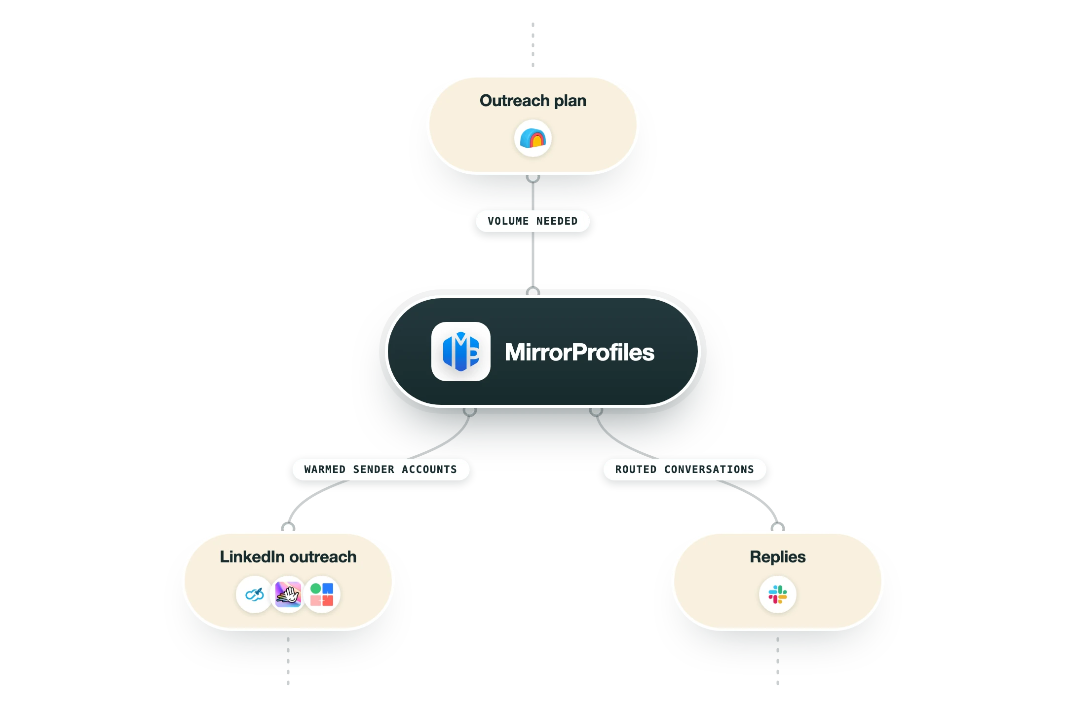 Diagram van hoe MirrorProfiles in een GTM-stack past: het outreachplan (Clay) voedt MirrorProfiles, en de uitkomst gaat naar LinkedIn-outreach (Expandi, HeyReach, La Growth Machine) en reacties (Slack).
