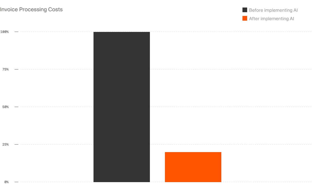 A bar chart comparing invoice processing costs for a team before and after implementing AI, showing a significant cost reduction.