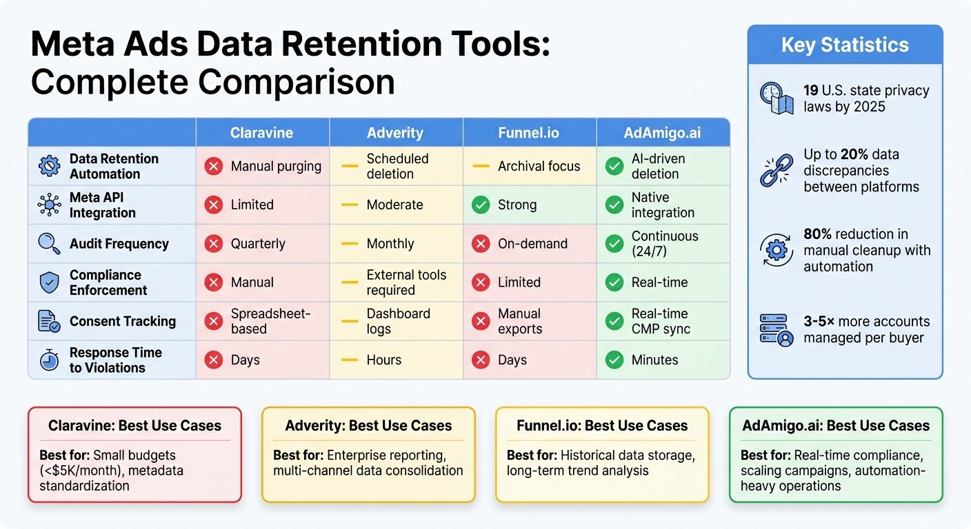 Meta Ads Data Retention Tools Comparison: Features and Capabilities