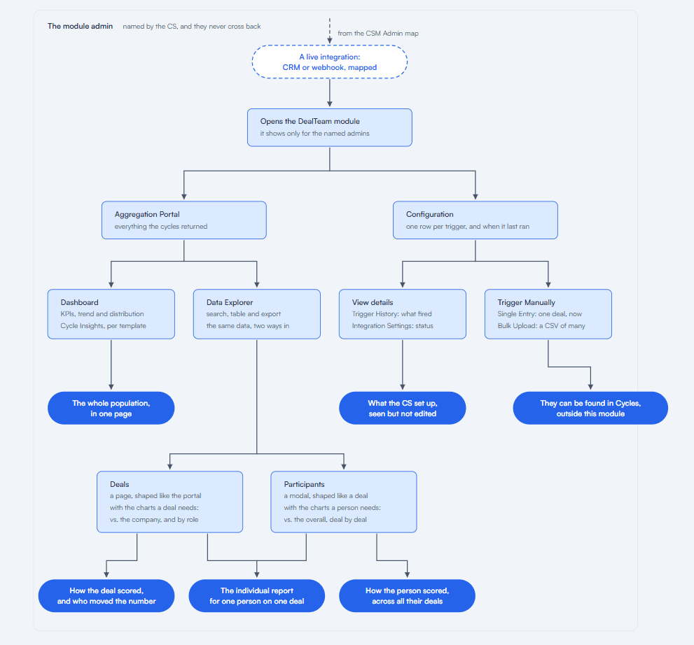DealTeam client workflow from feedback trigger through portal, deal, participant, and report views.