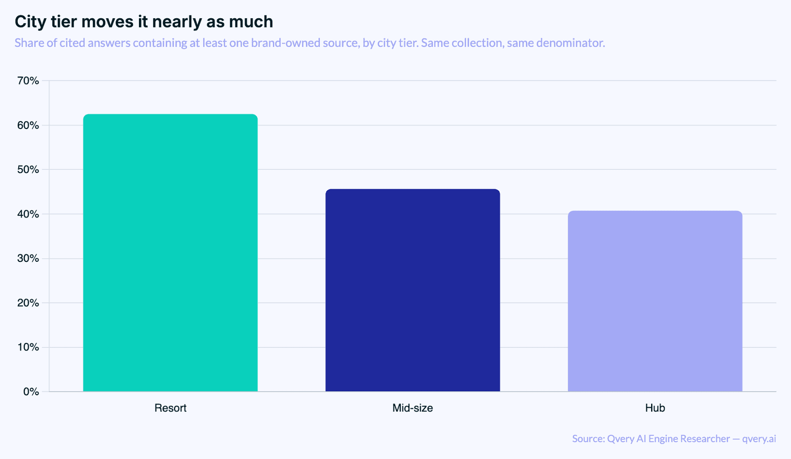 Bar chart of the share of cited hotel answers containing at least one brand-owned source, by city tier: resort 62.5 percent, mid-size 45.65 percent, hub 40.74 percent.