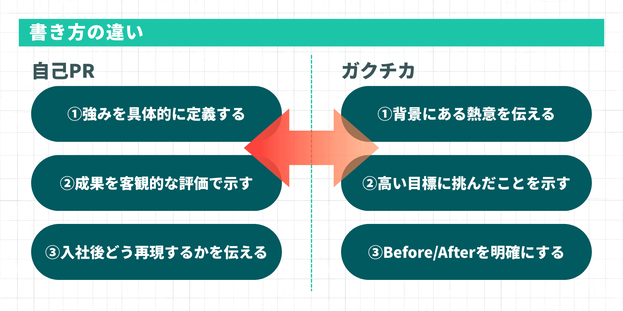 自己PRとガクチカの書き方の違いを比較した図解。自己PRは強みの定義・客観的な成果・再現性、ガクチカは熱意・高い目標・Before/Afterを重視