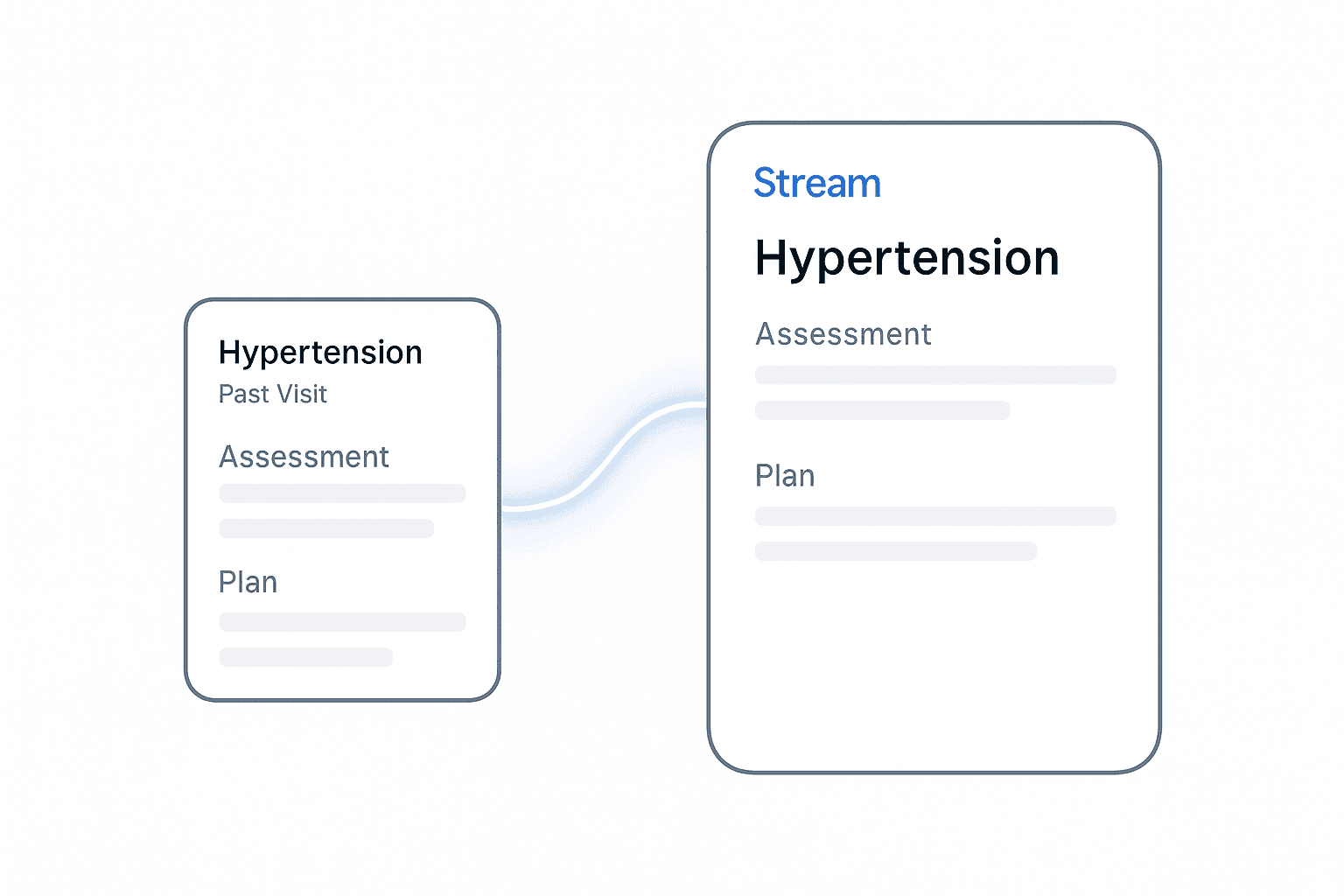 A clean, modern illustration showing a “Hypertension” Stream card connected by a subtle line to a previous “Hypertension” card from a past visit.