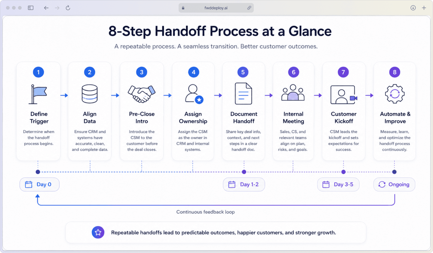 Horizontal process flow diagram showing all eight steps of the sales-to-CS handoff process from trigger definition through continuous improvement.
