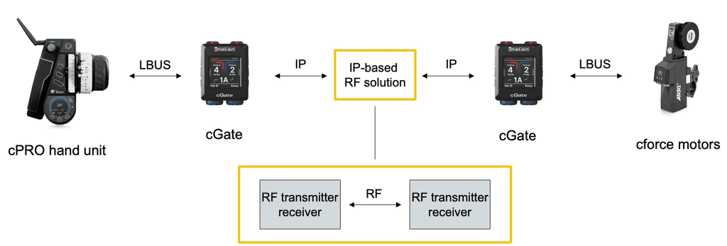 Solution RF