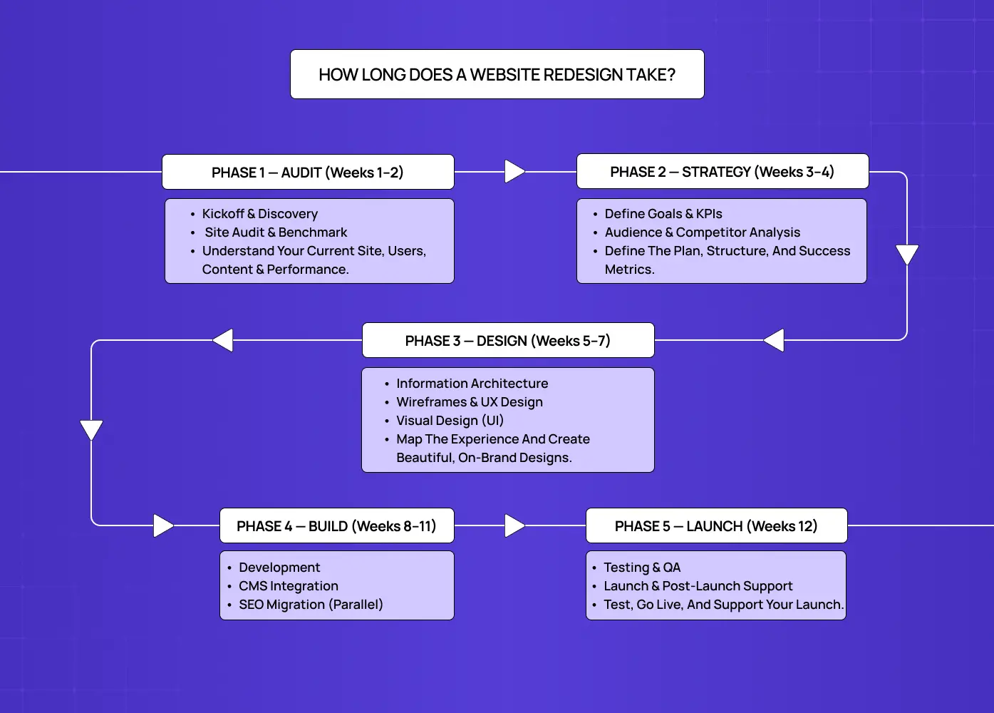 Website redesign process timeline covering audit, strategy, design, build, and launch phases.