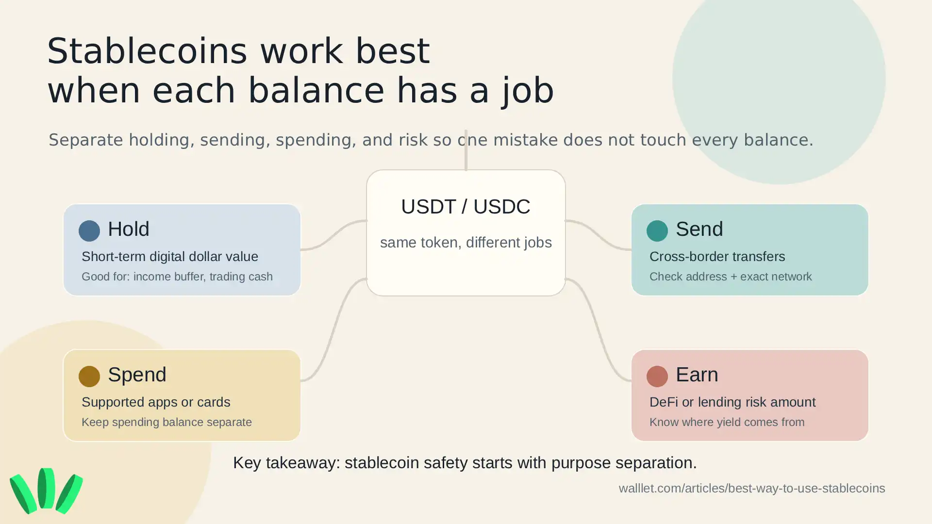 Stablecoin purpose map showing how USDT and USDC can be separated for holding, sending, spending, and earning