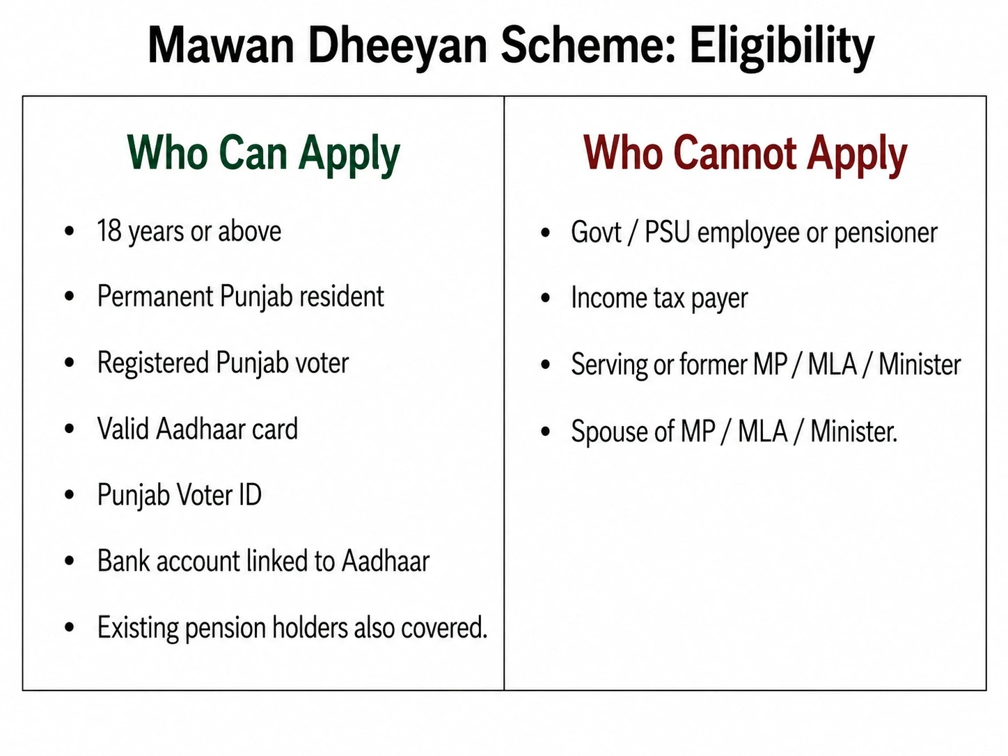 Mawan Dheeyan Scheme eligibility criteria two column card showing who can apply and who cannot