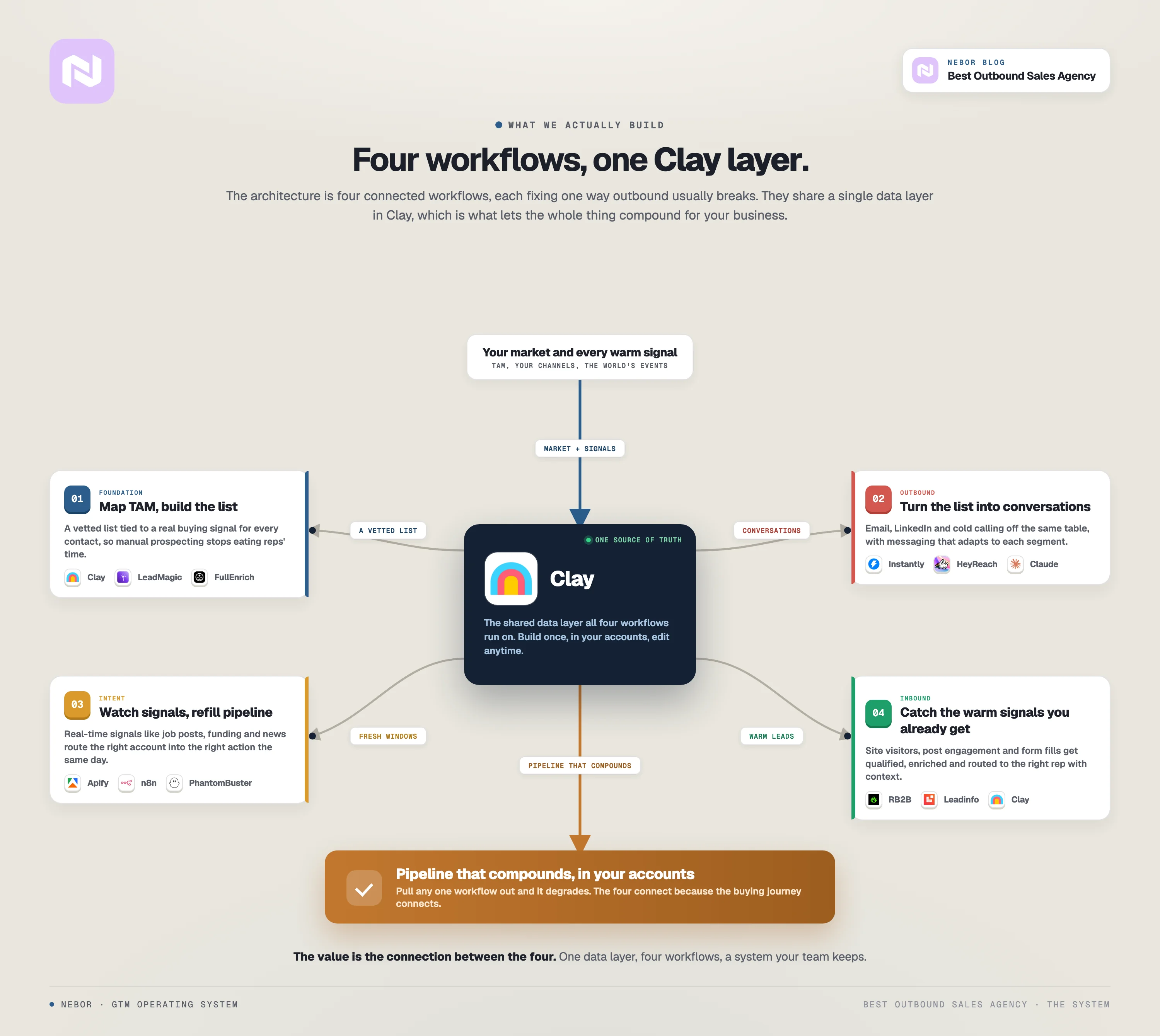 The four-workflow outbound system on one Clay data layer: Foundation, Outbound, Intent, and Inbound, connected so the whole thing compounds in your accounts.