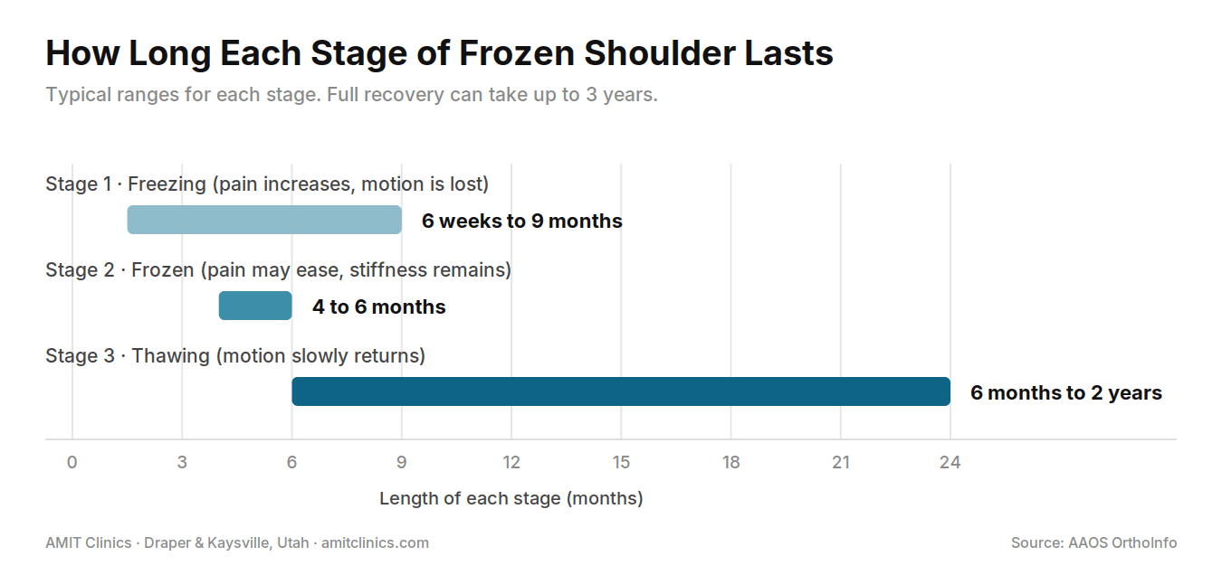 Timeline of the three stages of frozen shoulder: freezing 6 weeks to 9 months, frozen 4 to 6 months, thawing 6 months to 2 years