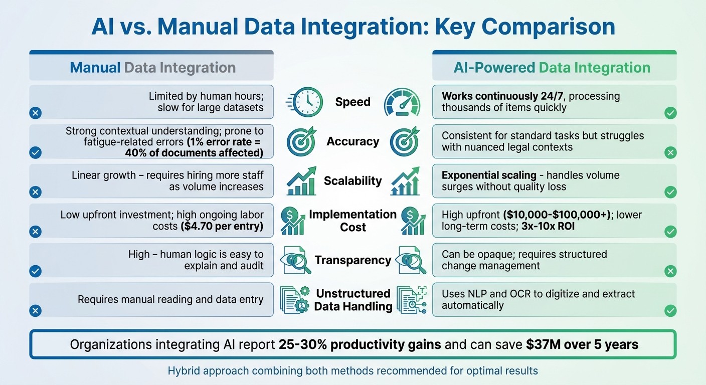 AI vs Manual Data Integration in IP Workflows: Key Comparison