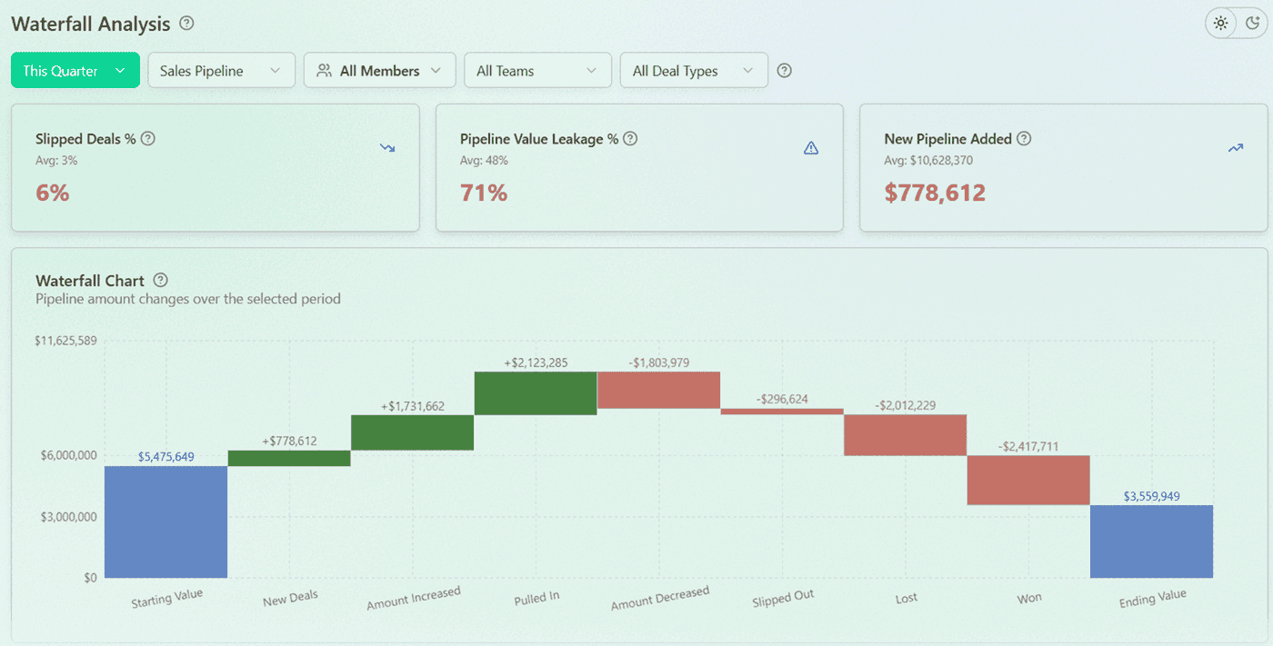 Sales Waterfall Analysis