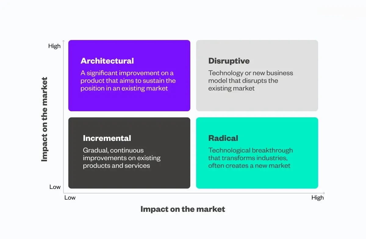 Chart comparing four types of innovation — incremental, architectural, disruptive, and radical — based on their impact on technology and the market.