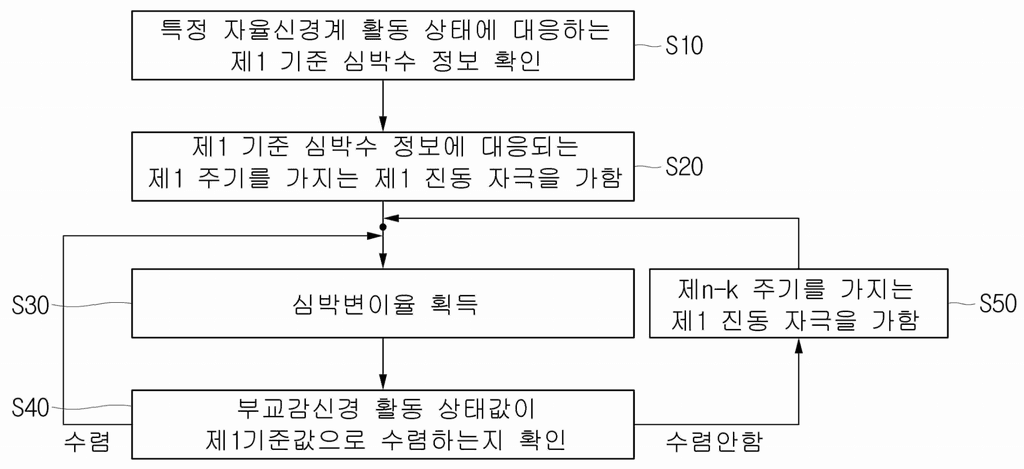 자율신경계 활동 유도 장치 및 그 방법