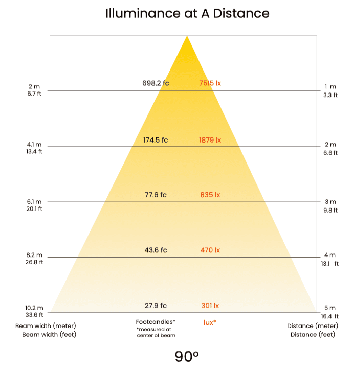 Illuminance at a distance chart of PL high ceiling LED panel light, 90° beam angle