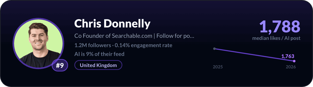 Chris Donnelly, number 9 LinkedIn AI creator: 1,788 median likes per AI post, 1.2M followers