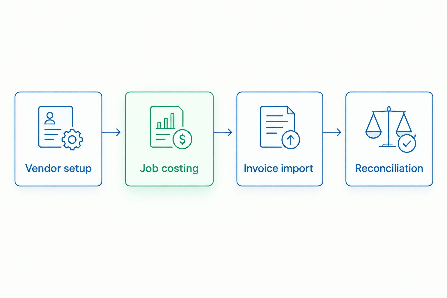 Four-step workflow from vendor setup to reconciliation in QuickBooks