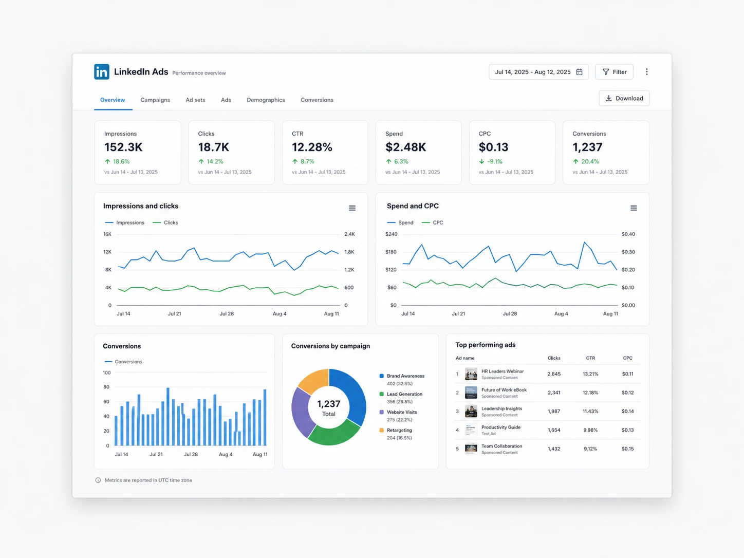 Analytics dashboard on a screen for paid advertising performance