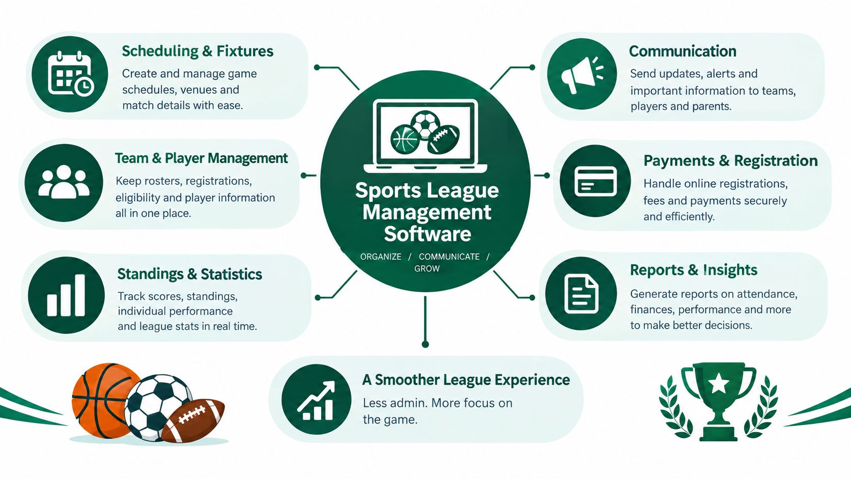 A diagram illustrating the key features of comprehensive sports league management software for organizers and coaches.