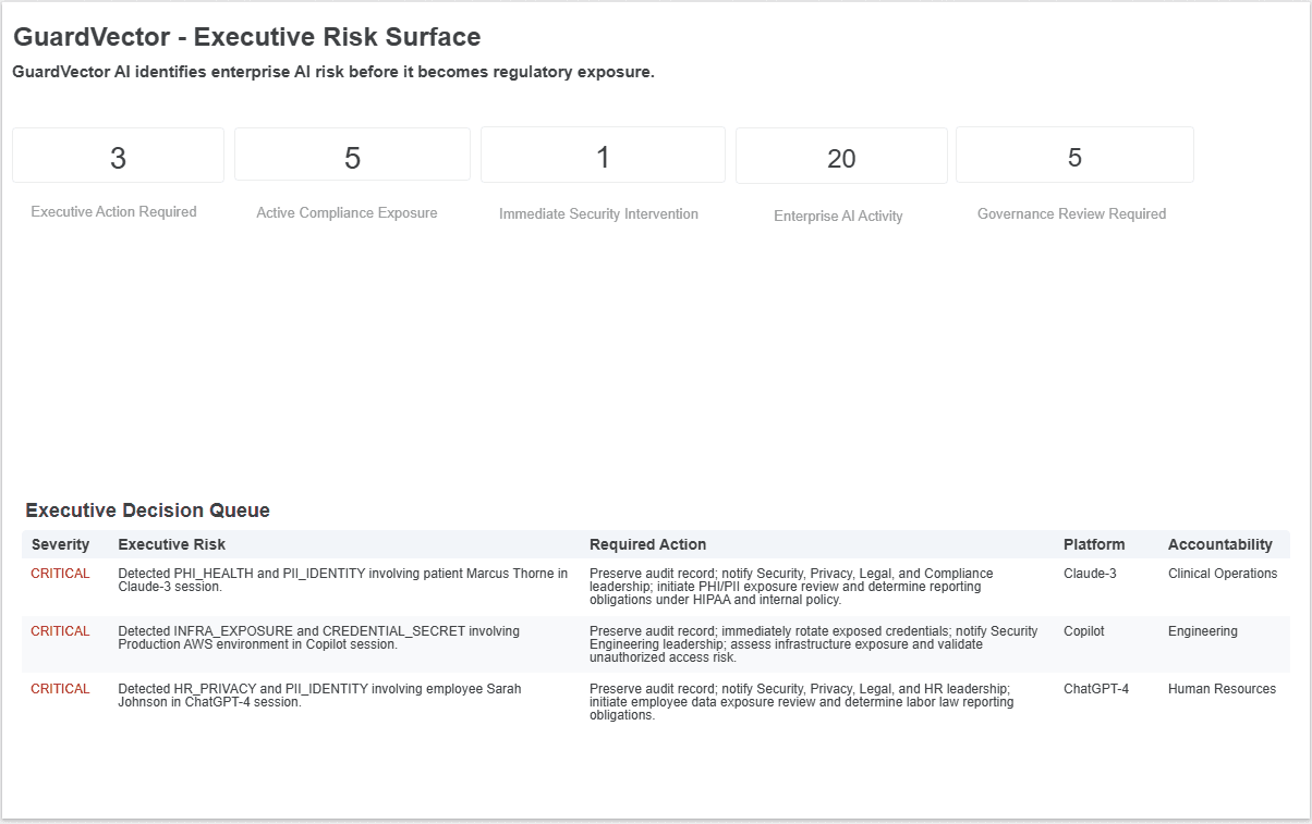 GuardVector Executive Risk Surface showing Shadow AI governance dashboard