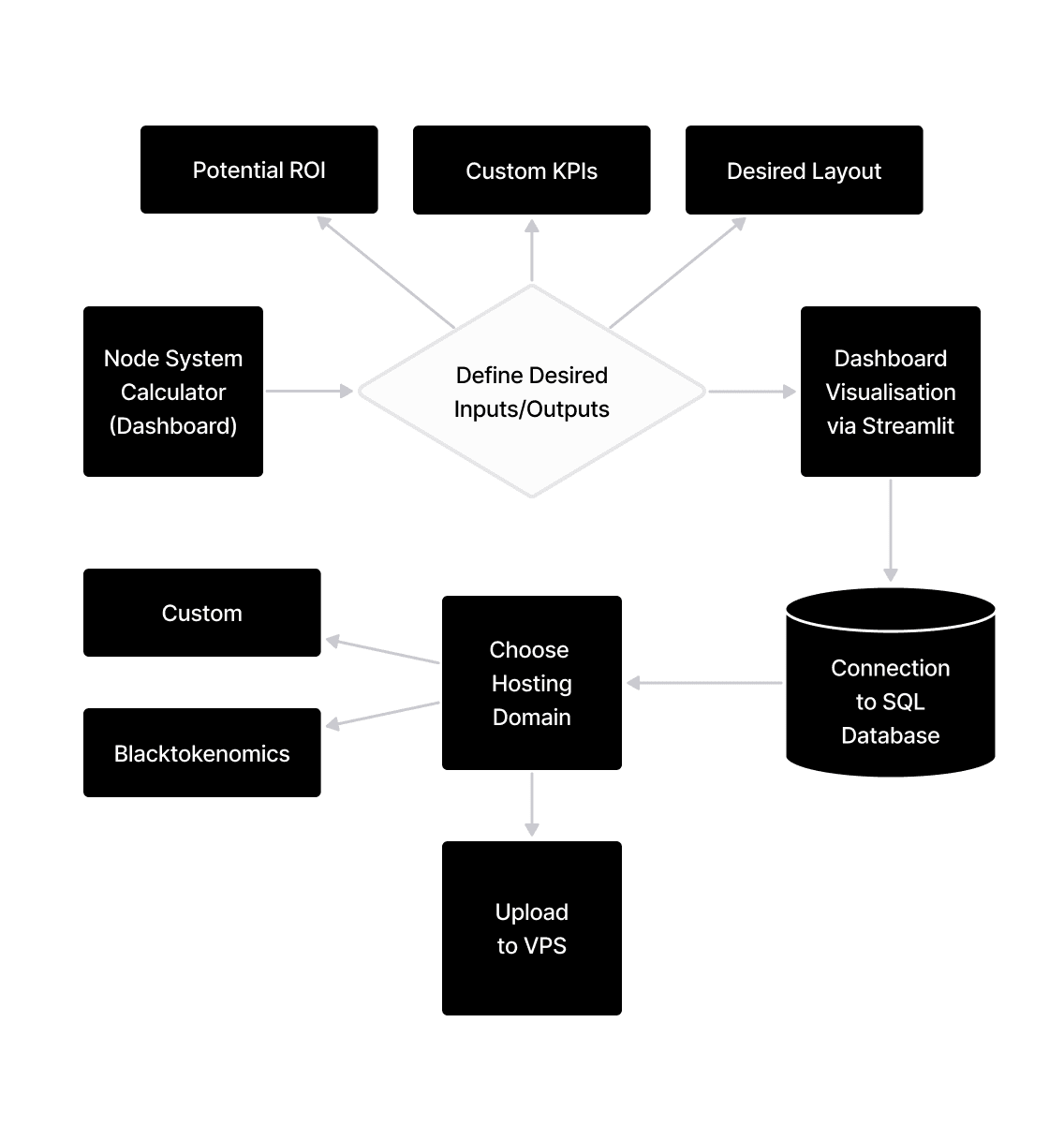 Node System 3