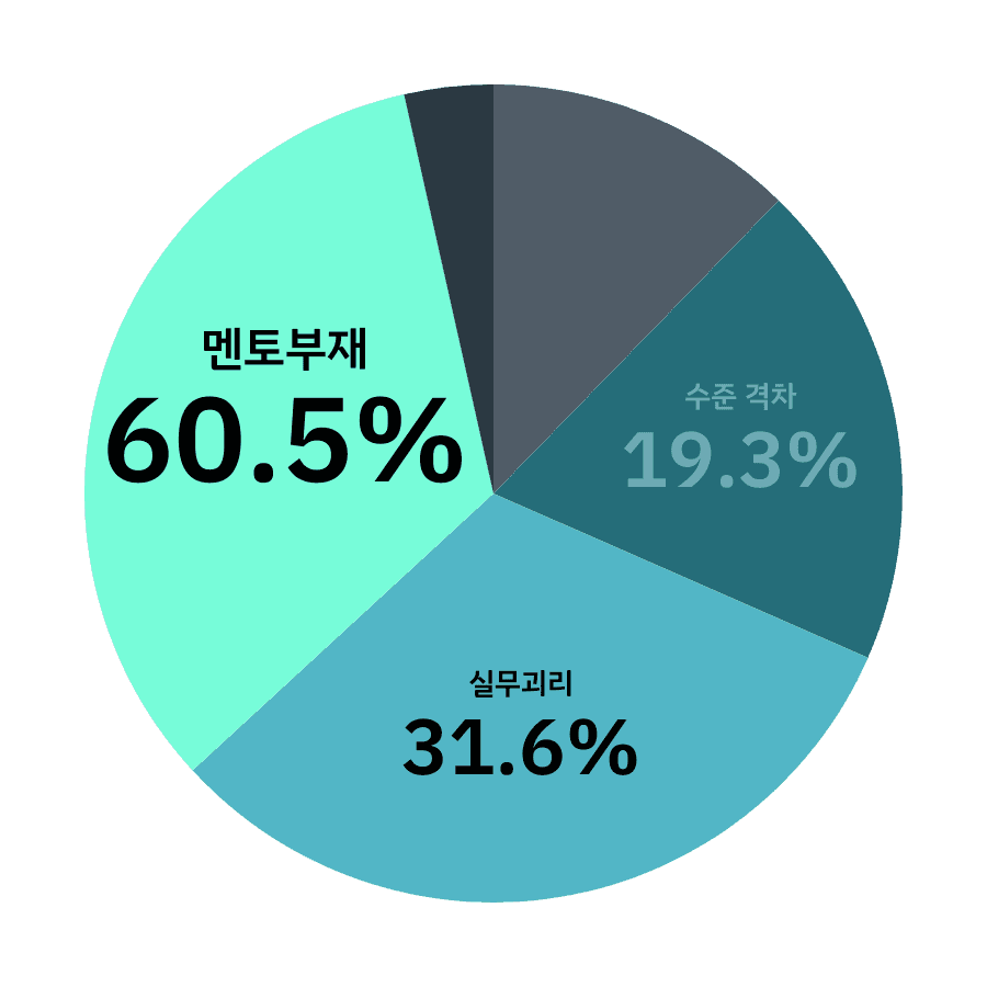 실무 지원 체계 부재 아이콘