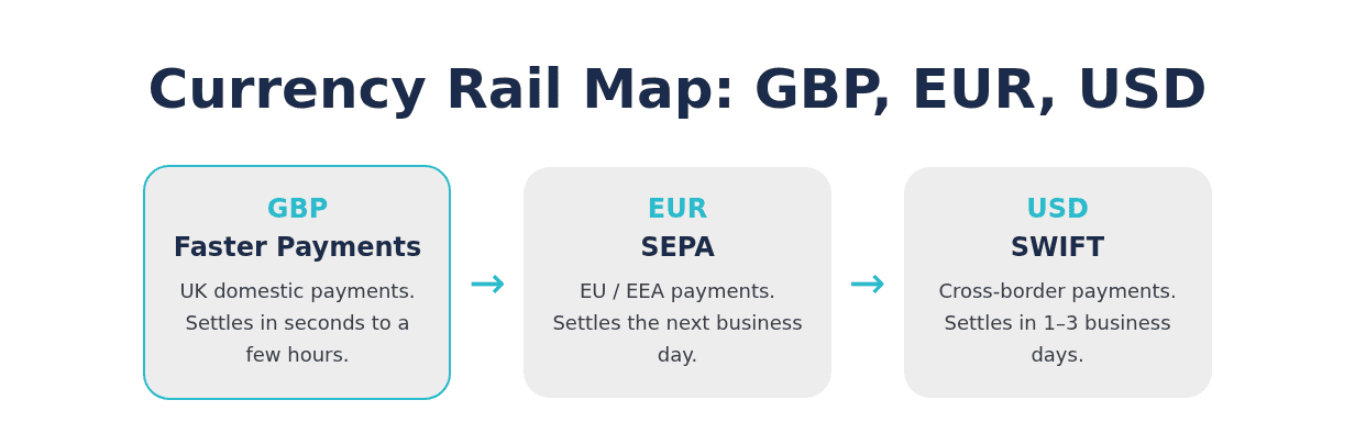 Diagram mapping GBP, EUR and USD to their respective payment rails for an Isle of Man company account