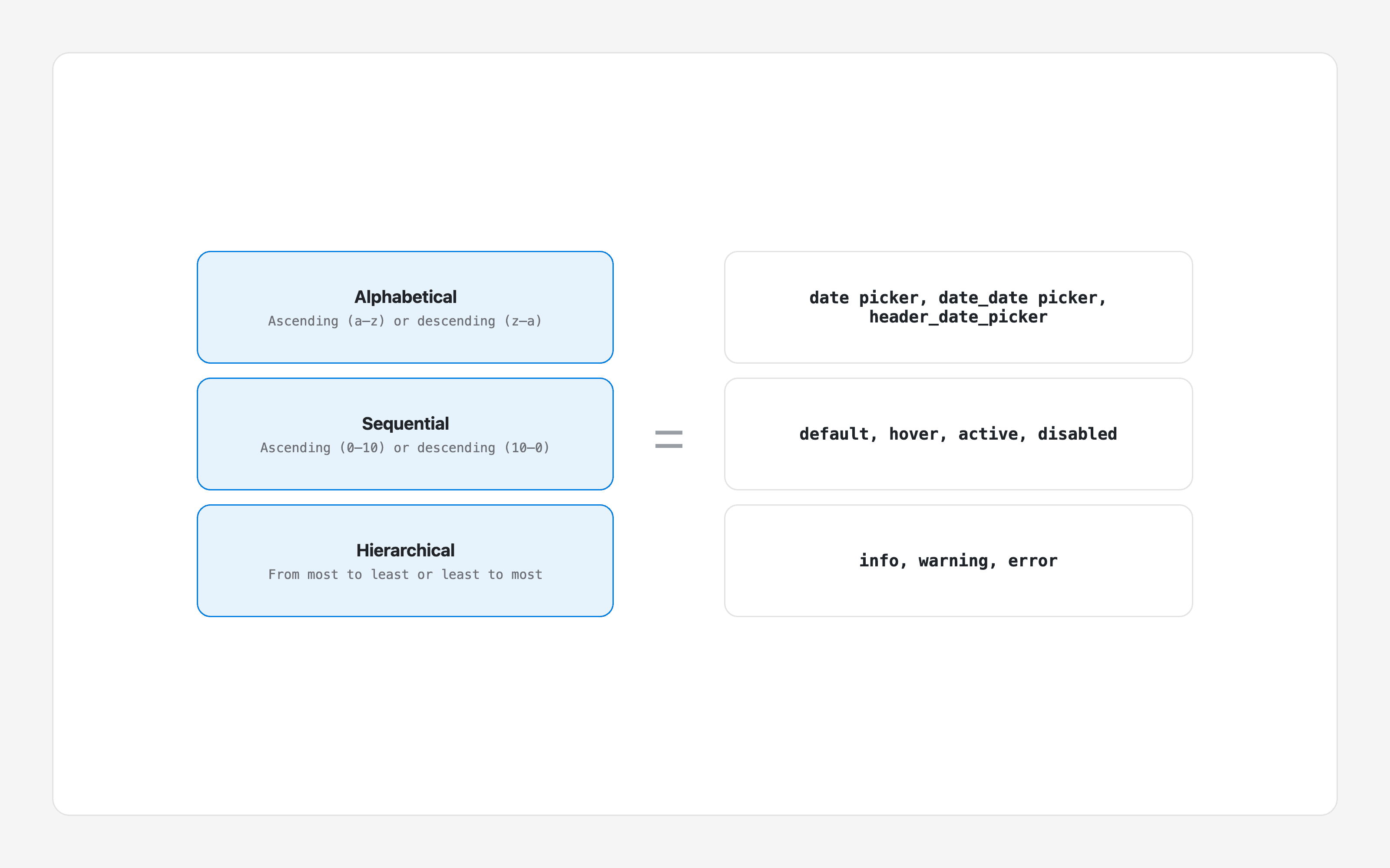 Three ways to order names: alphabetical, sequential (default, hover, active, disabled) and hierarchical (info, warning, error)