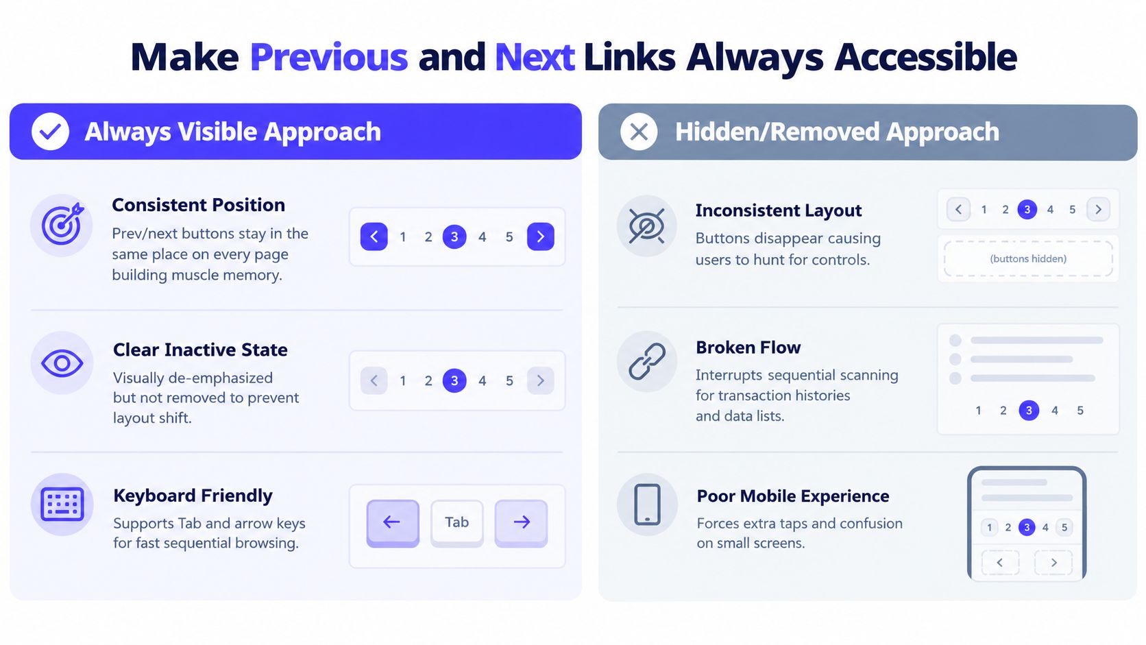 A comparison infographic showing why keeping previous and next navigation buttons always visible improves user interface design.