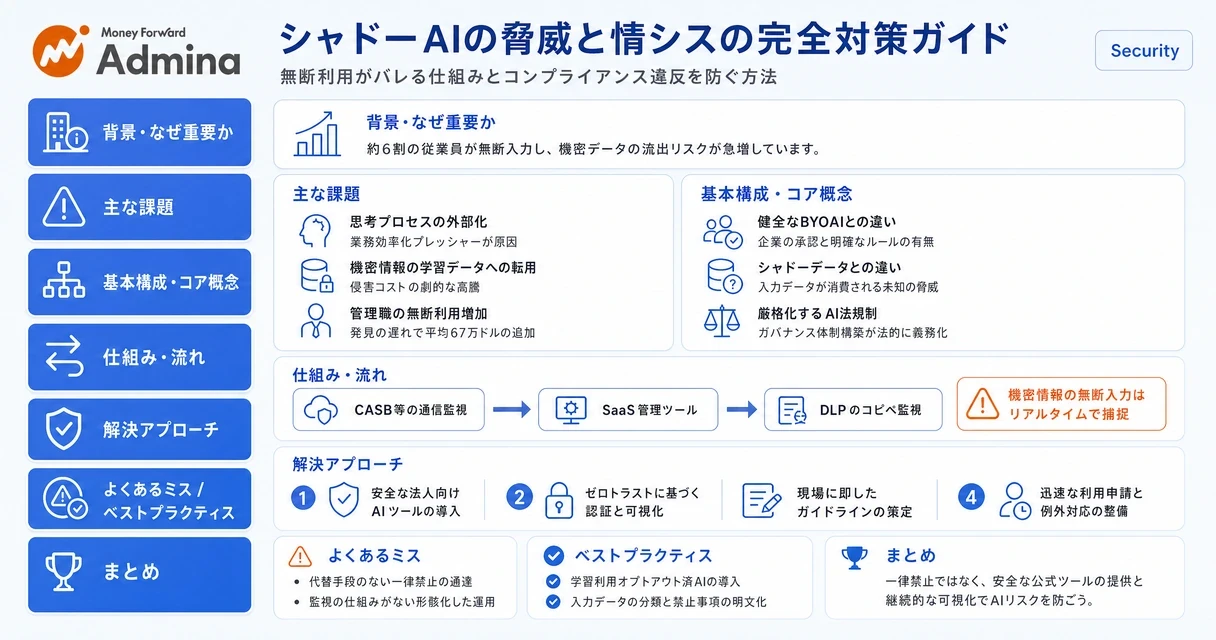 シャドーAIの概念図と、組織内でAI利用が検知される仕組みや情シスが講じるべきリスク対策を整理して解説する図。