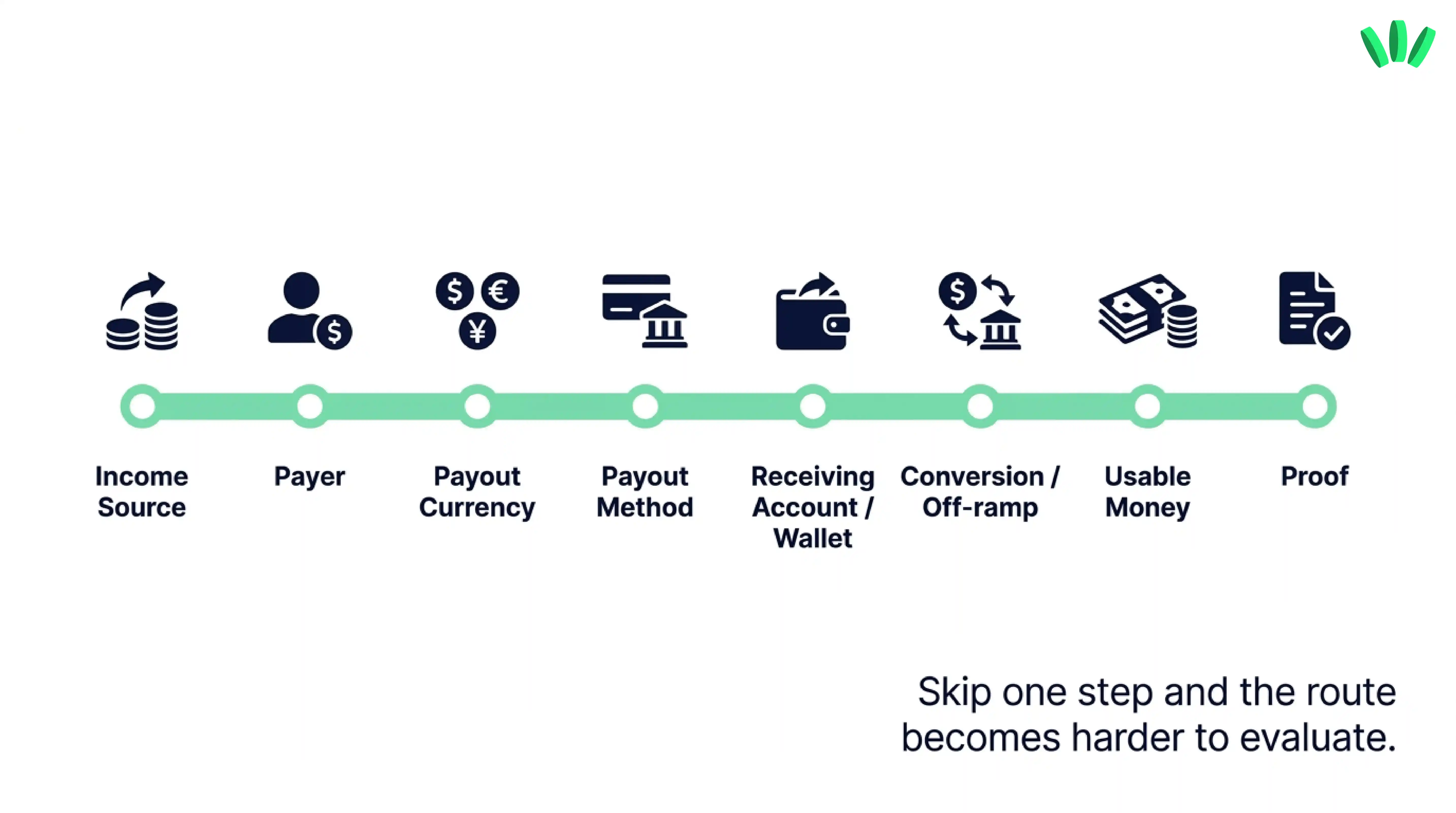 Eight-step creator payment route from income source and payer to payout currency, receiving wallet, conversion, usable money, and proof