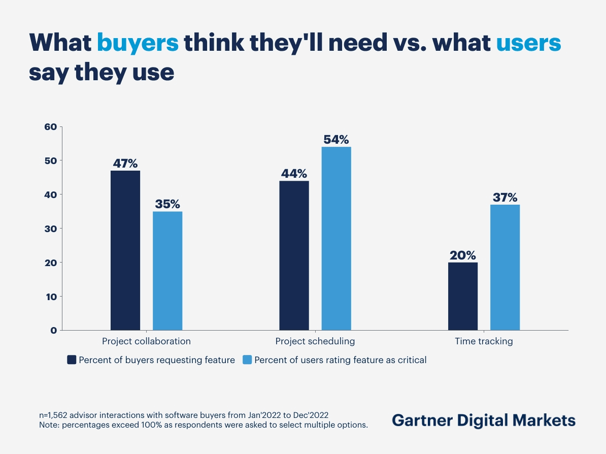 A bar graph showing what buyers think they'll need vs. what users say they use