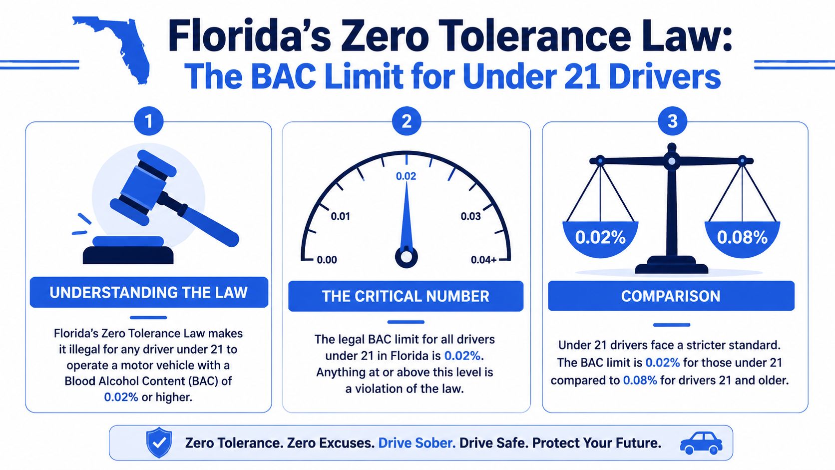 An infographic explaining Florida's Zero Tolerance Law, which sets the legal BAC limit at 0.02% for drivers under 21.