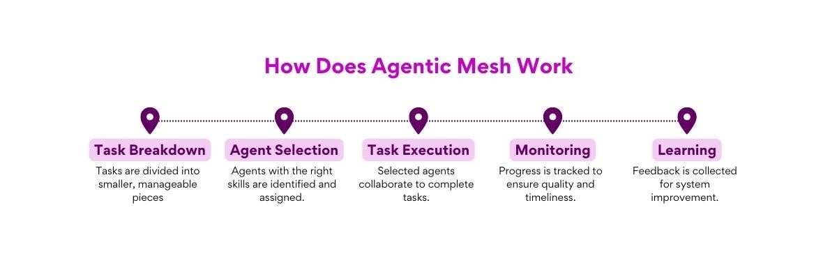 How Does Agentic Mesh Work