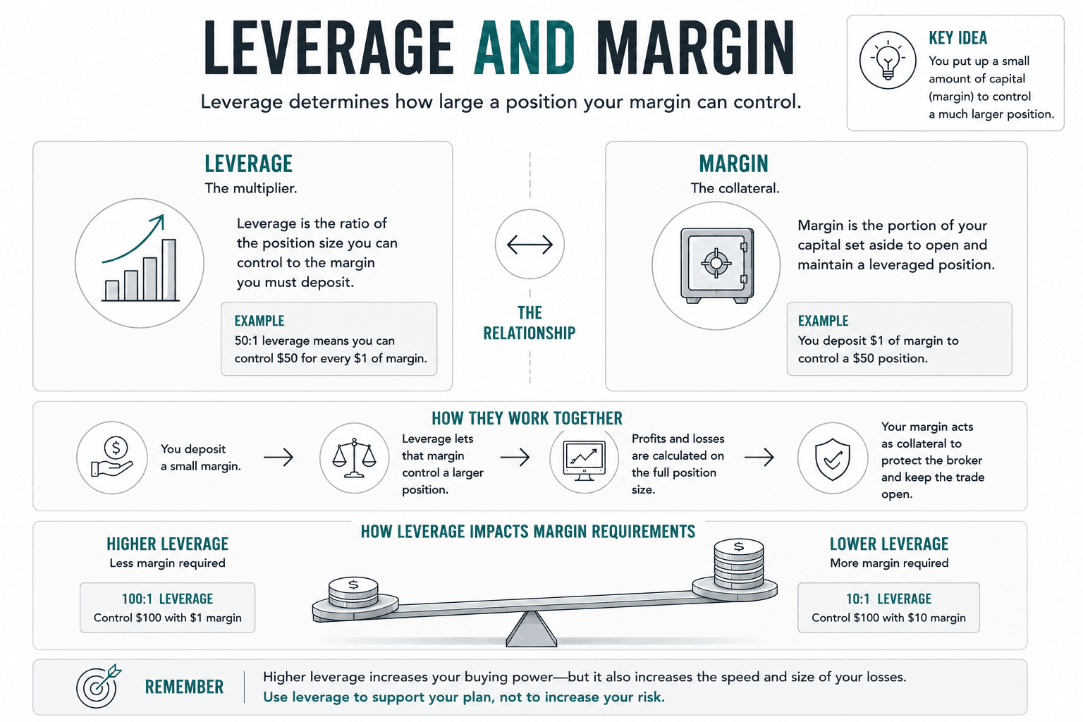 Infographic explaining the relationship between leverage and margin, showing that 50:1 leverage allows a trader to control $50 with $1 of margin and that higher leverage requires less margin for the same position.