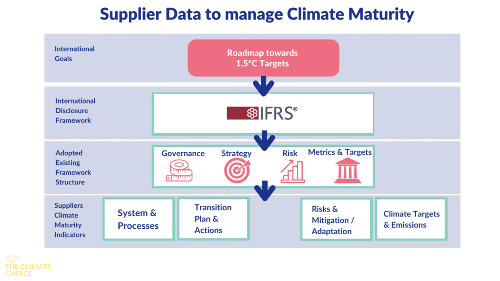 Transitioning from the hands of the Task Force on Climate-Related Financial Disclosures (TCFD), standards for sustainability reporting are now overseen by the International Sus- tainability Standards Board (ISSB). June 2023 marked a milestone when the ISSB issued its first sustainability disclosure standards – one being the IFRS S2, which covers cli- mate-related disclosures. This new standard does not redefine industry-specific metrics but instead builds on existing frameworks like the Sustainability Accounting Standards Board (SASB) and Climate Disclosure Standards Board (CDSB), both of which also now fall under the stewardship of the ISSB.