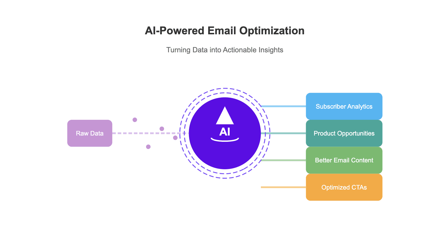 Infographic showing how AI transforms raw data into actionable insights for email optimization, leading to improved subscriber analytics, product opportunities, email content, and CTAs.