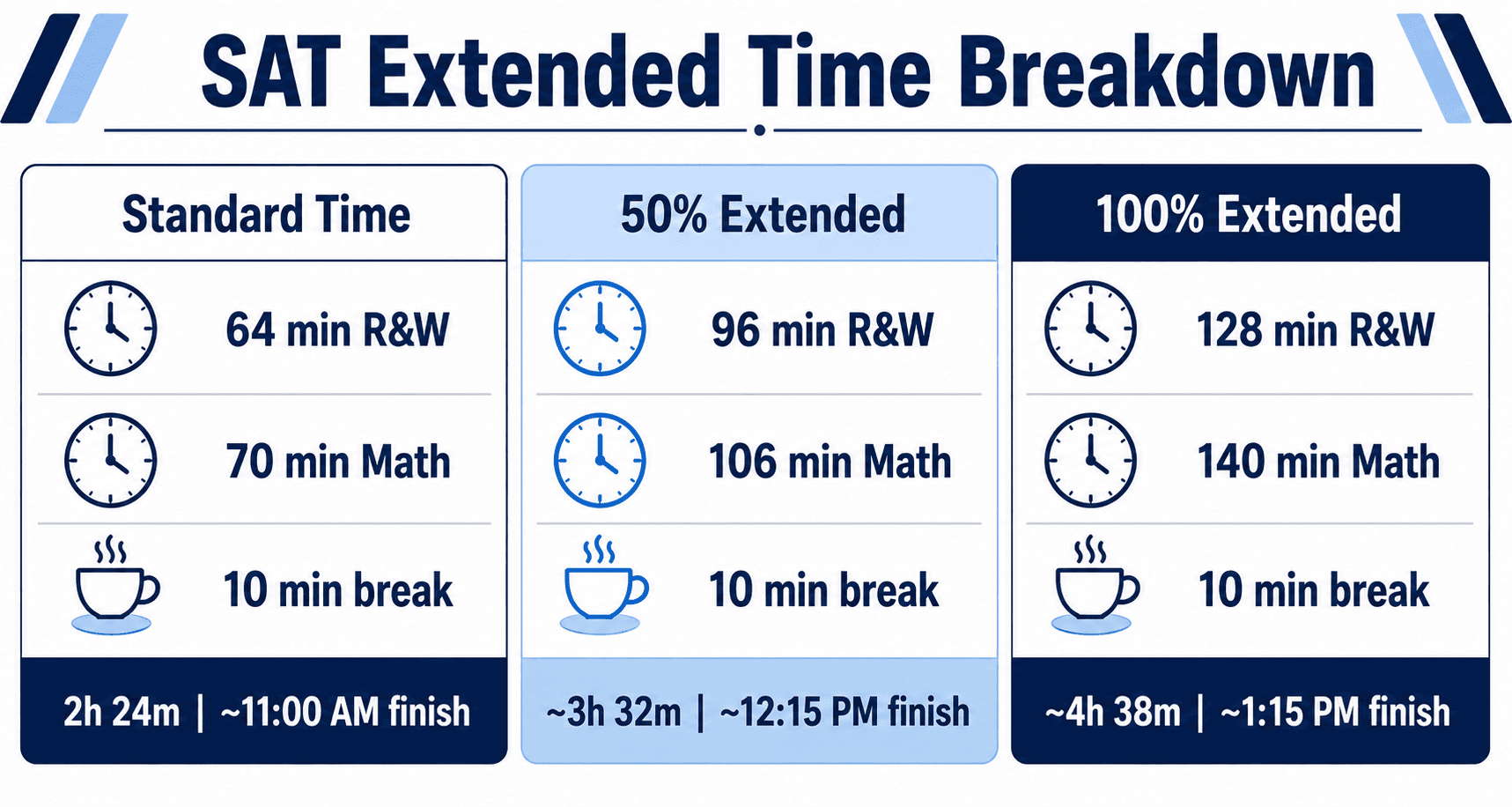 SAT extended time accommodation comparison for 2026. Standard 2h 24m versus time and a half 3h 32m and double time 4h 38m breakdown.