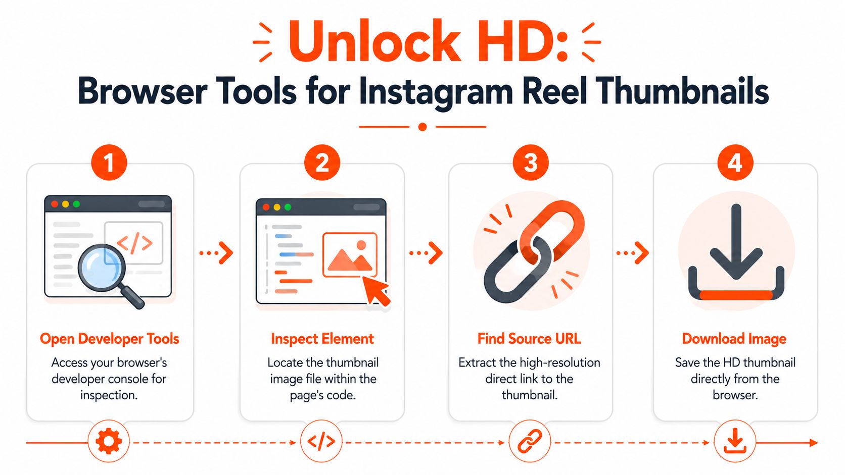 A four-step infographic explaining how to use browser developer tools to download high-resolution Instagram reel thumbnails.