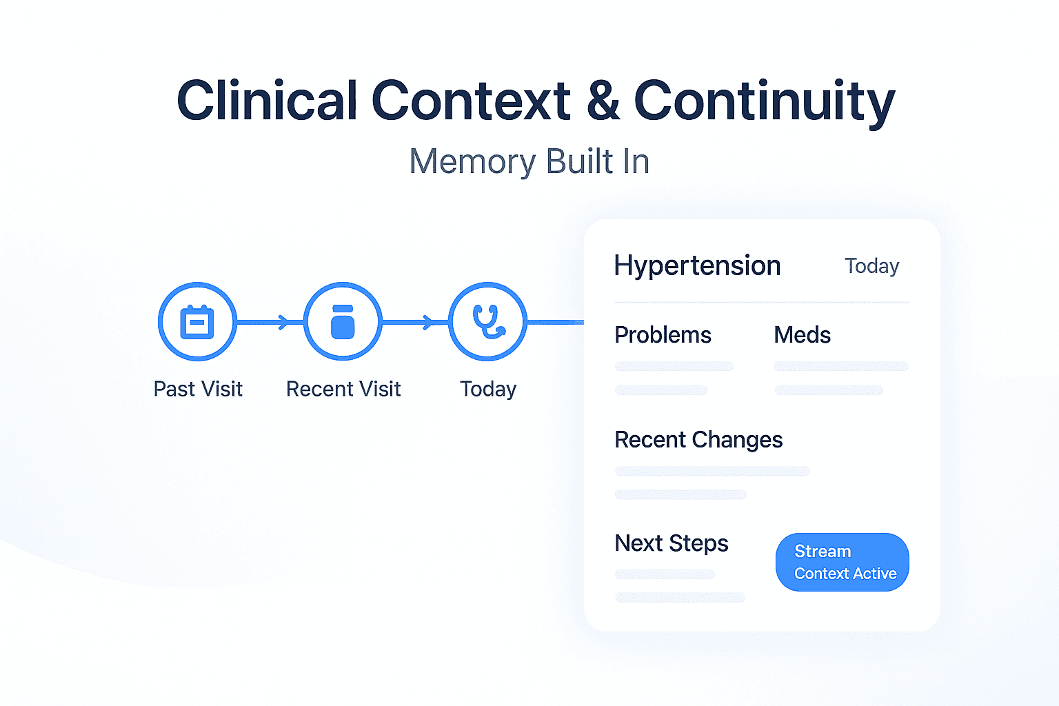 Stream timeline illustrating clinical continuity with Past, Recent, and Today visits connected by a blue line, leading to a Hypertension card showing organized sections for problems, medications, recent changes, and next steps.