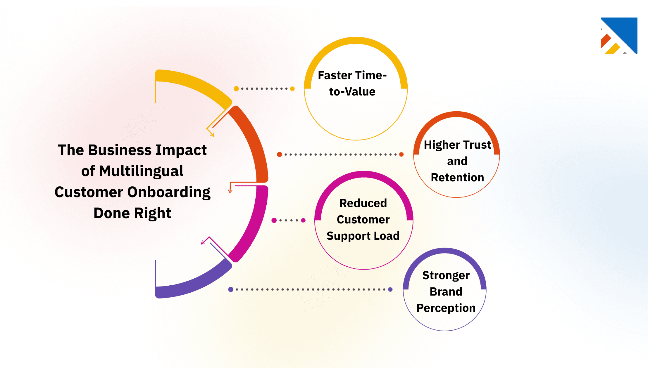The Business Impact of Multilingual Customer Onboarding Done Right
