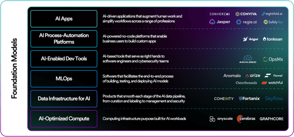 The Foundation Capital Enterprise AI Stack