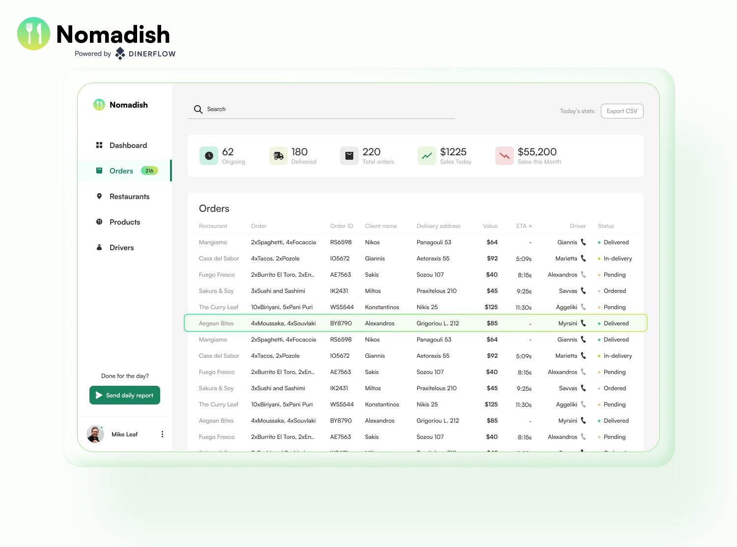 Orders screen listing restaurant orders with client names, delivery addresses, values and status, with one row selected.