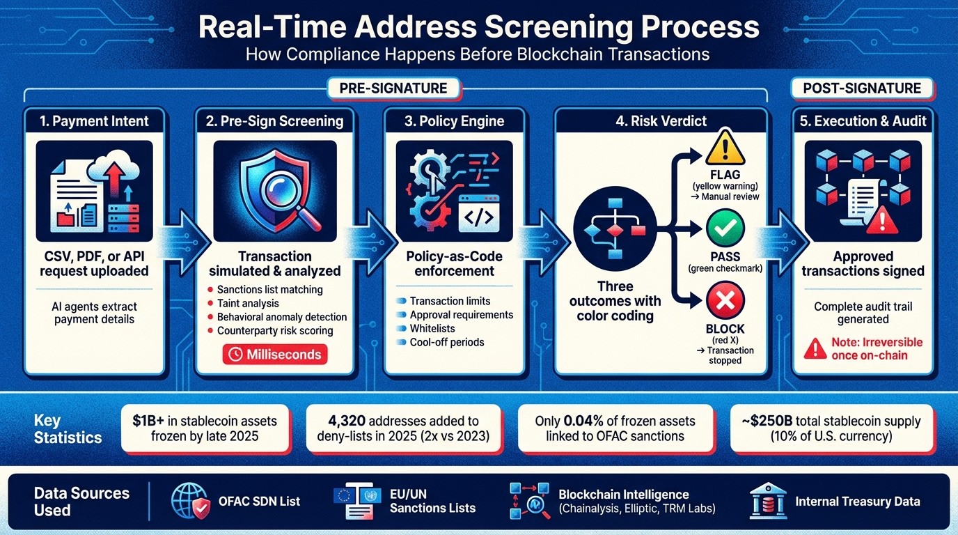 Real-Time Address Screening Process for Stablecoin Transactions