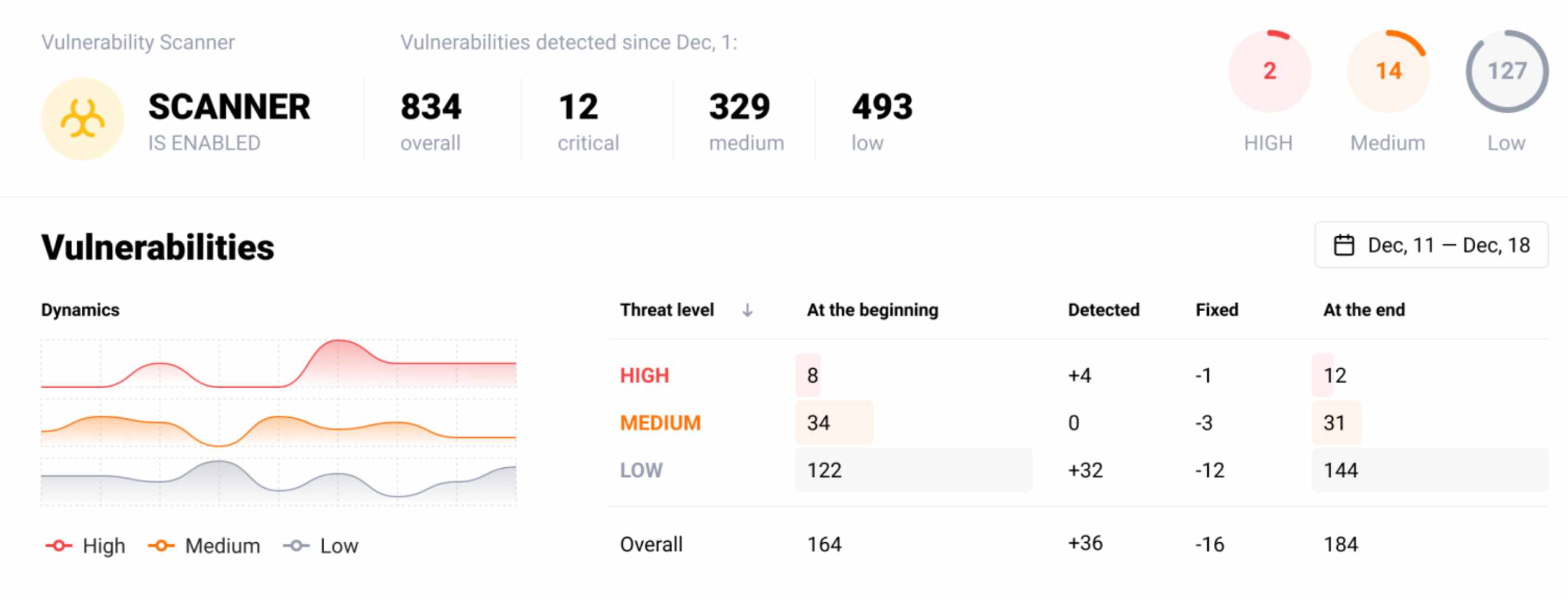 Wallarm Dashboard