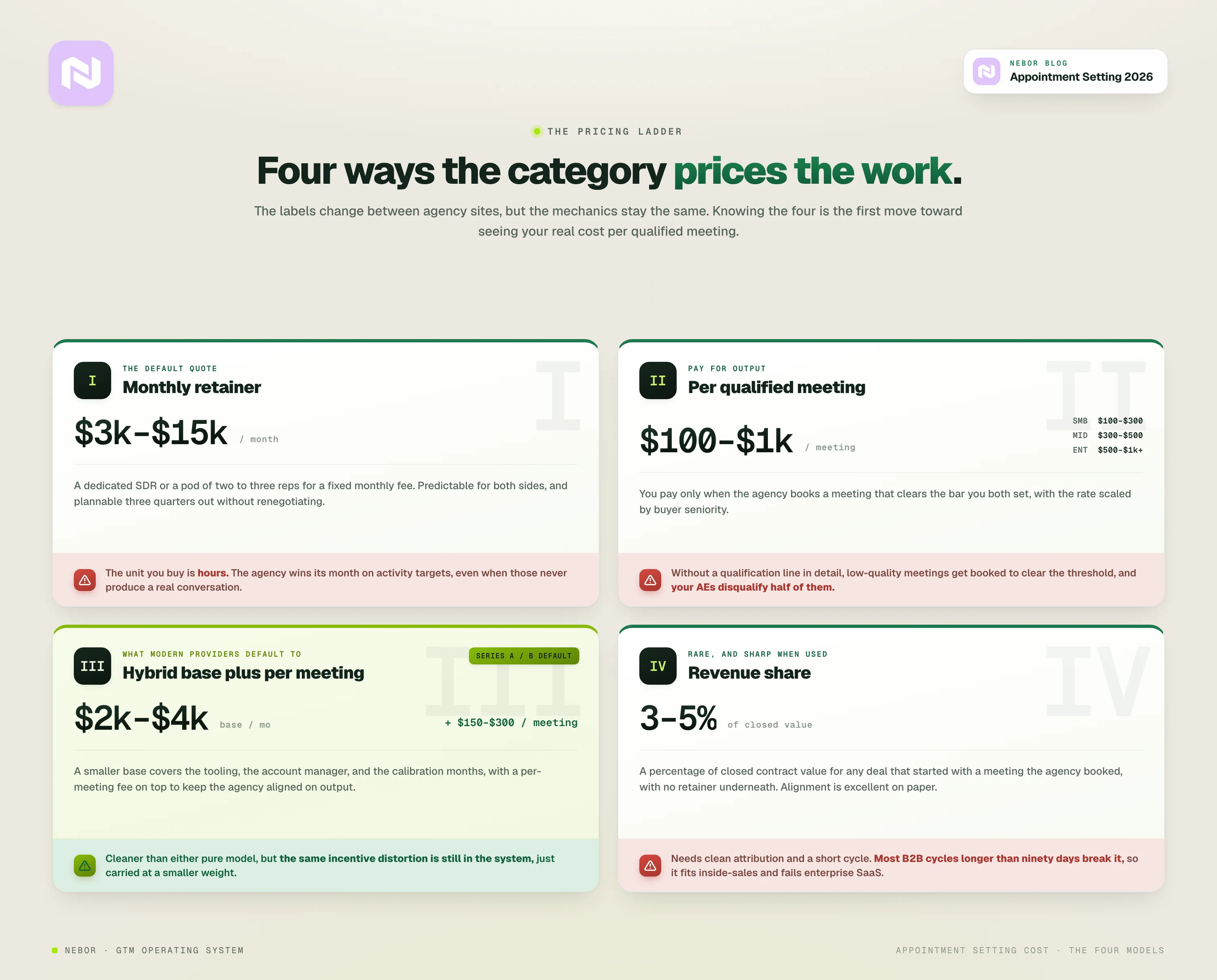 The four ways the category prices: monthly retainer ($3k–$15k), per qualified meeting ($100–$1,000), hybrid base plus per meeting, and revenue share (3 to 5 percent), each with its trade.